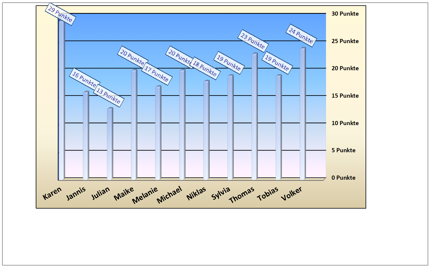 Diagramm